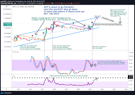 Why did the cryptocurrencies crash today? Xrp Small Correction Then Rise To 8 10 Then Crash Get Ready For Poloniex Xrpusd By Junie757 Tradingview