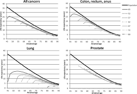Changes In Life Expectancy For Cancer Patients Over Time
