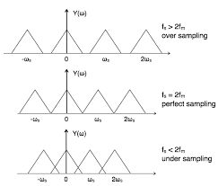 What Is Aliasing In Dsp And How To Prevent It?