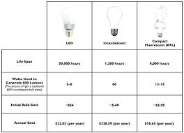 Led Versus Incandescent Bulbs Kalfacommercial Co