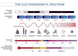 Electromagnetic Spectrum Types Of Electromagnetic Waves