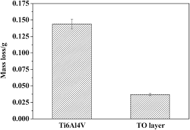 Surface Damage Mitigation Of Ti6al4v Alloy Via Thermal