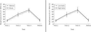 The cognitively active role of dogmatic knowledge in learning pages: Mean Recall Scores In Of Experiment 2 By Condition And Beta Download Scientific Diagram