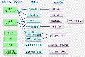 Check spelling or type a new query. Biomassa Biofuel Energy Bahan Bakar Fosil Energi Sudut Teks Energi Terbarukan Png Pngwing