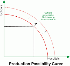 Production possibilities curve name _key_ 1. Production Possibility Curve