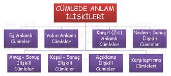 Cumlede Anlam Iliskileri Konu Anlatimi Dilbilgisi Net Ogrenme Iliskiler Ucuncu Sinif