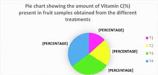 pie chart showing the amount of vitamin c present in