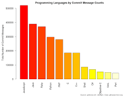 Exploring Expressions Of Emotions In Github Commit Messages