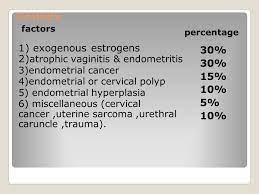 Typically, postmenopausal women who experience bleeding are referred for further testing to either rule out or diagnose endometrial cancer. Post Menopausal Bleeding Ppt Download