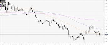 Gbp Usd Technical Analysis Cable Is Trading Near October