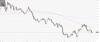 gbp usd technical analysis cable is trading near october