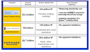 Reits own many types of commercial real estate, ranging from office and apartment buildings to warehouses, hospitals, shopping centers, hotels and commercial forests. Summary Of Key Real Estate Investment Trusts Reits Download Scientific Diagram