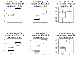 Quick Guide To The Relationship Between Sample Size Variability And Statistical Significance Critical Thinking Environmental Science Science