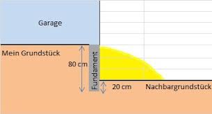 If the parking garage is located in front of a main destination (e.g. Garagenfundament Bei Hohenunterschied