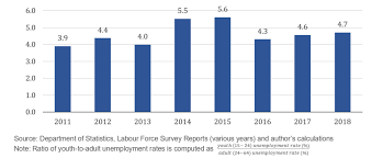 Maybe you would like to learn more about one of these? Http Www Krinstitute Org Views A Statistical Snapshot Of Youth Unemployment 2011 To 2018 Aspx