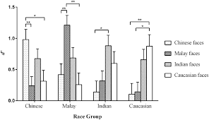 In kpop, the member of an idol group that is your favorite. Frontiers The Own Race Bias For Face Recognition In A Multiracial Society Psychology