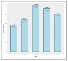 The said restaurant in this case study. Five Year Epidemiological Trends For Chemical Poisoning In Jeddah Saudi Arabia Annals Of Saudi Medicine