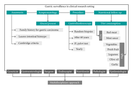 history pathogenesis and management of familial gastric