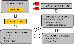 The two fields are closely related, but they are not the same. Pdf Computer Graphics And Image Processing Tools For Visual Servoing Semantic Scholar