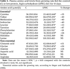 It is currently represented by guillaume vuilletet of la république en marche! Decreased Rate Of Protein Synthesis Caspase 3 Activity And Ubiquitin Proteasome Proteolysis In Soleus Muscles From Growing Rats Fed A Low Protein High Carbohydrate Diet