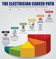 To become a licensed electrician, begin by contacting electricians in your area and discussing what it takes to work in the field, like attention to detail, flexibility, and manual dexterity. What Are The Hours Required To Become A Master Electrician Do They Count Over Time Hours Quora