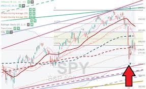 Spy Weekly Bollinger Bands Over Daily Chart