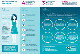Ovarian cancer screening or surveillance is not recommended for women at high or Ovarian Cancer Awareness Month 2018 Noel Jones