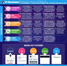 Just take a look at blockchain, which is a type of dlt. 5 Types Of Distributed Ledger Technology Dlt 101blockchains Via Mikequindazzi Cryptocurrencies Block Blockchain Technology Technology Blockchain