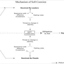 What is the effect of coercion on a contract? Pdf Soft Coercion The Tibetan Way To Attain Objectives Via The International Community