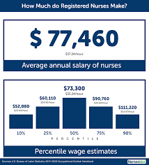Nurse Salary 2021 How Much Do Registered Nurses Make Nurseslabs