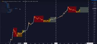 Halving event occurring every 210,000 blocks (approximately every 4 years). Bitcoin Halving A Harbinger Of A Bull Market Or Coincidence By Neironix Good Audience