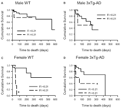 Frontiers Sex Differences In Healthspan Predict Lifespan