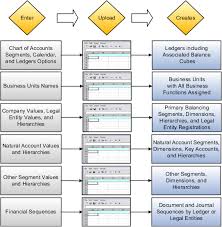 Define Enterprise Structures For Procurement Chapter 6 R12