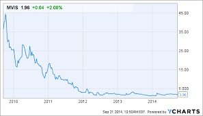 microvision worth keeping an eye on microvision inc