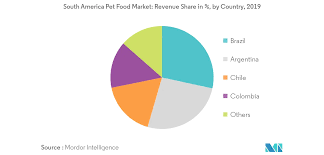 Save big by saving food. South America Pet Food Market Growth Trends And Forecast 2020 2025