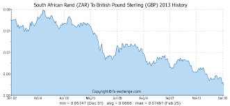 south african rand zar to british pound sterling gbp