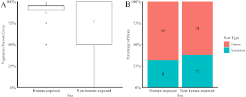 Wedge-tailed Shearwater (Ardenna pacifica) nesting success in  human-dominated coastal environments [PeerJ]