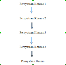Menurut wikipedia, penalaran adalah proses berpikir yang bertolak dari pengamatan indera (observasi empirik) yang menghasilkan sejumlah konsep dan pengertian. Penalaran Induktif Andreasutomo