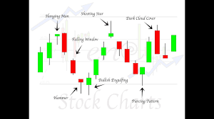 51 Explanatory Mastering Candlestick Chart Part I