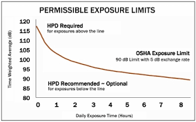 Osha Sound Exposure Chart Www Bedowntowndaytona Com