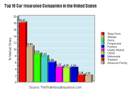 I just bought a car and i'm sitting on the lot unable to leave because my proof of insurance starts edit: Top 10 Car Insurance Companies In The United States By Market Share