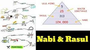 Silsilah semua nabi dan rosul (foto: 313 Nama Nama Para Rasul Youtube