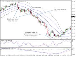 High Profits Double Bollinger Band Macd Stochastic