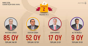 Mustafa cengiz galatasaray spor kulübü'nün 37.başkanı seçildi. Twitter à¤ªà¤° Galatasaray Spor Kulubu 2 Sandik Sonuclari Mustafa Cengiz 85 Dursun Ozbek 52 Ozan Korkut 17 Ali Fatinoglu 9 Gecersiz 2