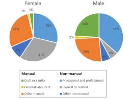 Ielts Report 19 Pie Chart Employment Patterns In Great