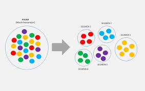Segmentasi pasar adalah tindakan membagi pasar menjadi bagian yang teridentifikasi dengan baik sehingga menghasilkan segmen pasar yang homogen. Segmentasi Pasar Pengertian Tujuan Pola Dan Caranya