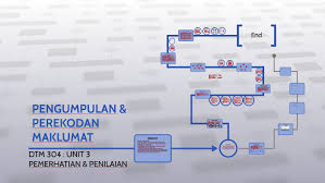 Anda akan dapat menjual program kami dan, jika perlu, membetulkan terjemahan program. Unit 3 Rekod2 By Farahin Fadzil