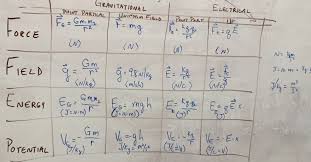 2 David Showed Us These Formulas To Calculate Electric Potential And Electric Energy David Also D Gravitational Potential Energy Potential Energy Equations