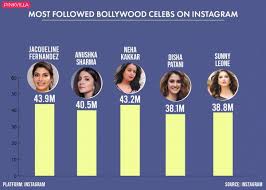 Want to drive higher engagement and funnel droves of users to your profile? Pinkvilla Report Priyanka Chopra Deepika Padukone To Alia Bhatt Most Followed Bollywood Celebs On Instagram Pinkvilla