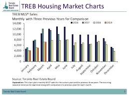 Treb Housing Market Charts March 2019